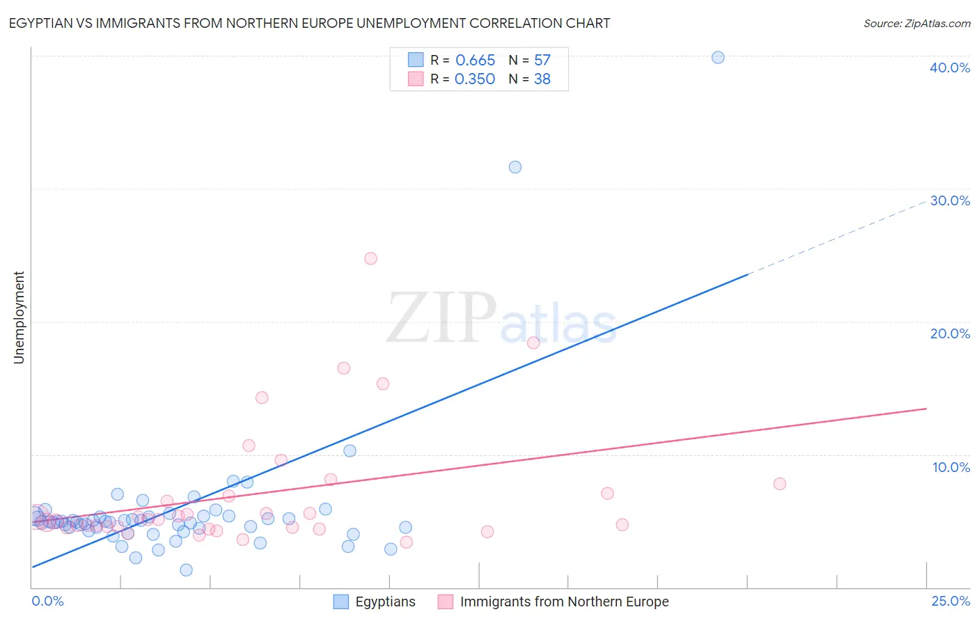 Egyptian vs Immigrants from Northern Europe Unemployment