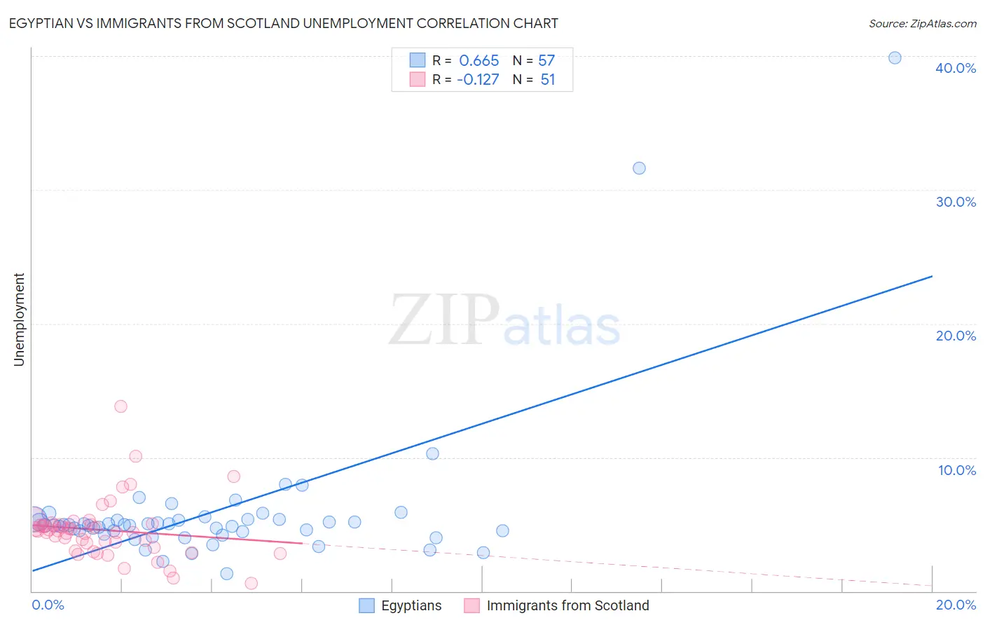 Egyptian vs Immigrants from Scotland Unemployment