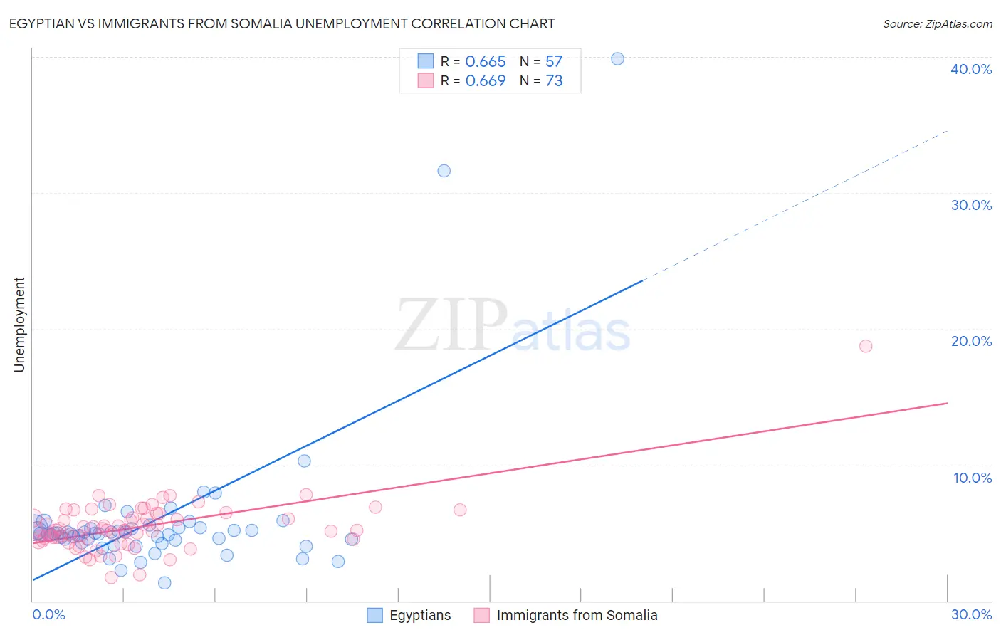 Egyptian vs Immigrants from Somalia Unemployment