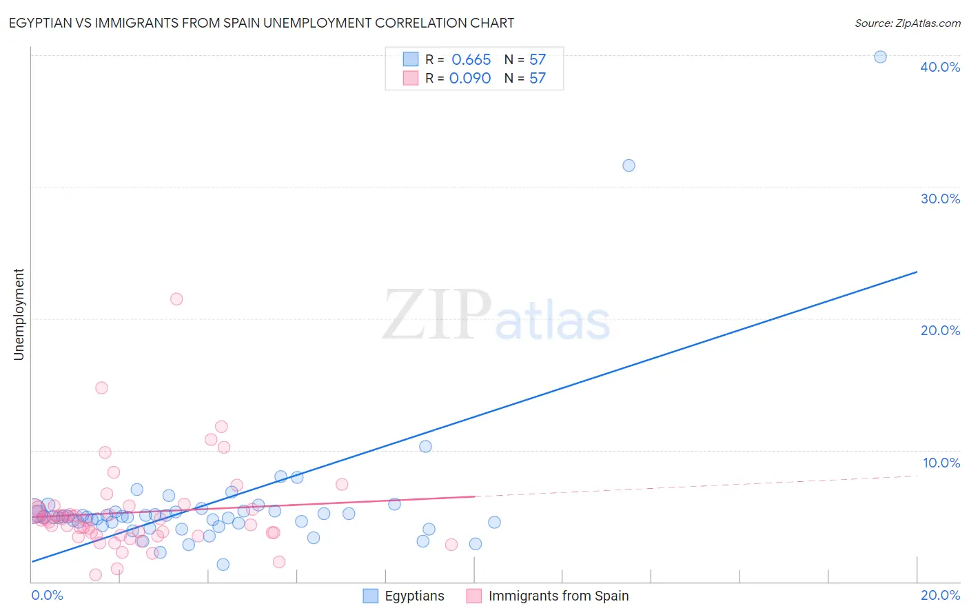 Egyptian vs Immigrants from Spain Unemployment