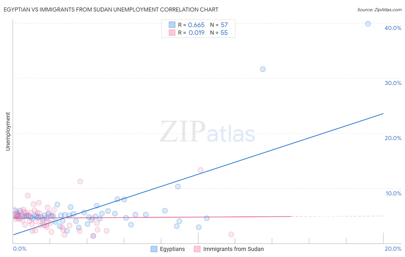 Egyptian vs Immigrants from Sudan Unemployment