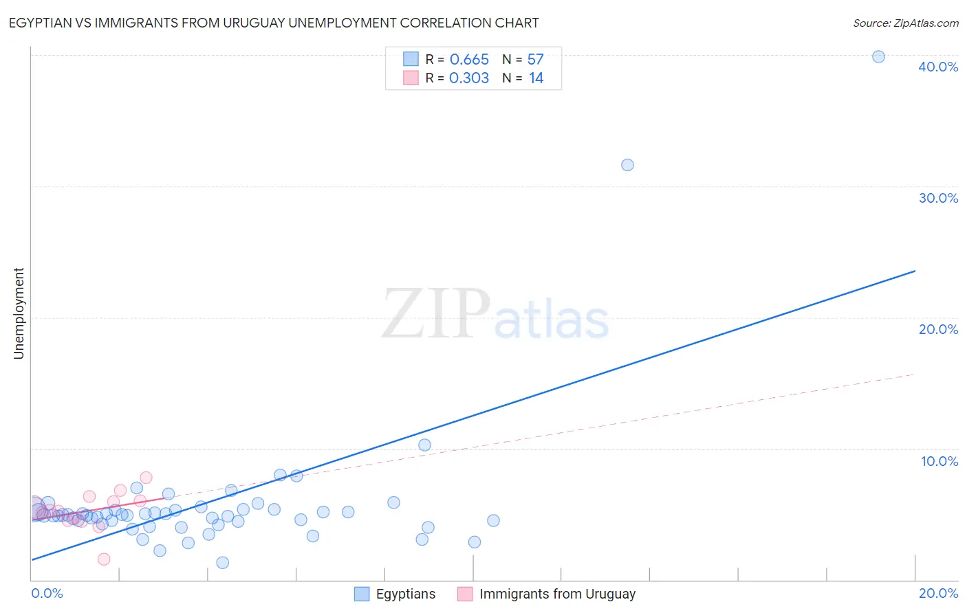 Egyptian vs Immigrants from Uruguay Unemployment