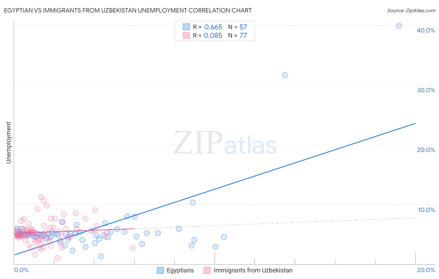 Egyptian vs Immigrants from Uzbekistan Unemployment