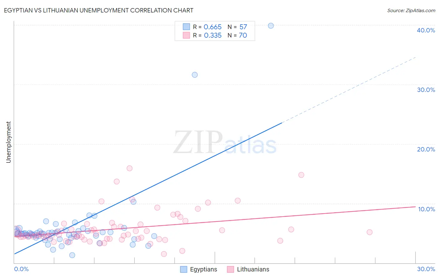 Egyptian vs Lithuanian Unemployment