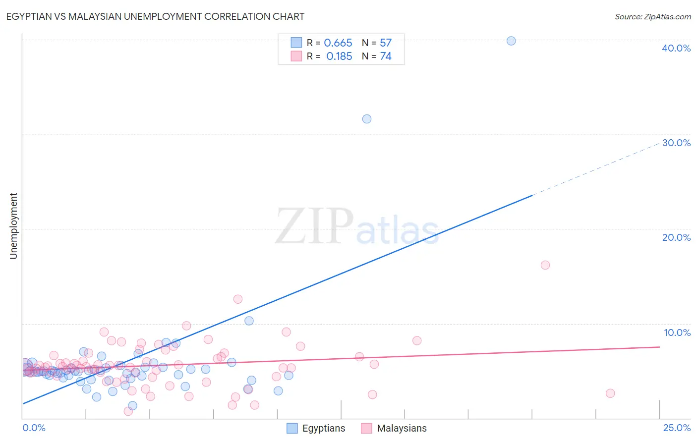 Egyptian vs Malaysian Unemployment