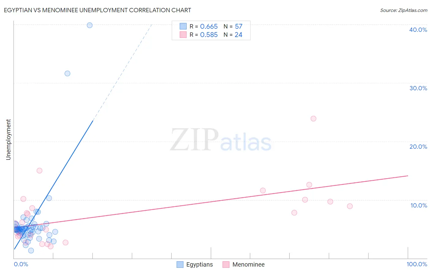 Egyptian vs Menominee Unemployment