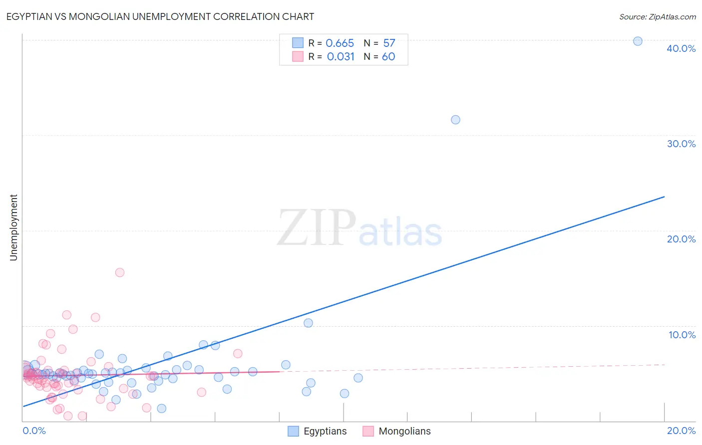 Egyptian vs Mongolian Unemployment