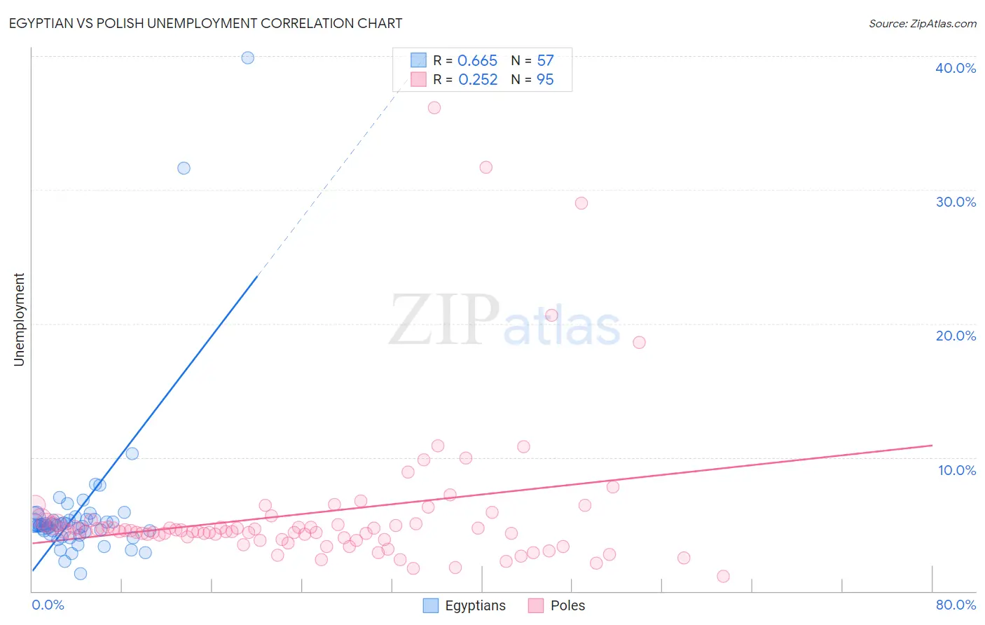 Egyptian vs Polish Unemployment