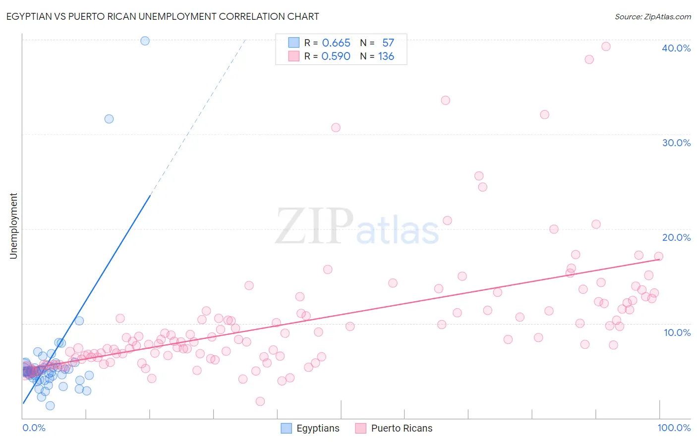 Egyptian vs Puerto Rican Unemployment