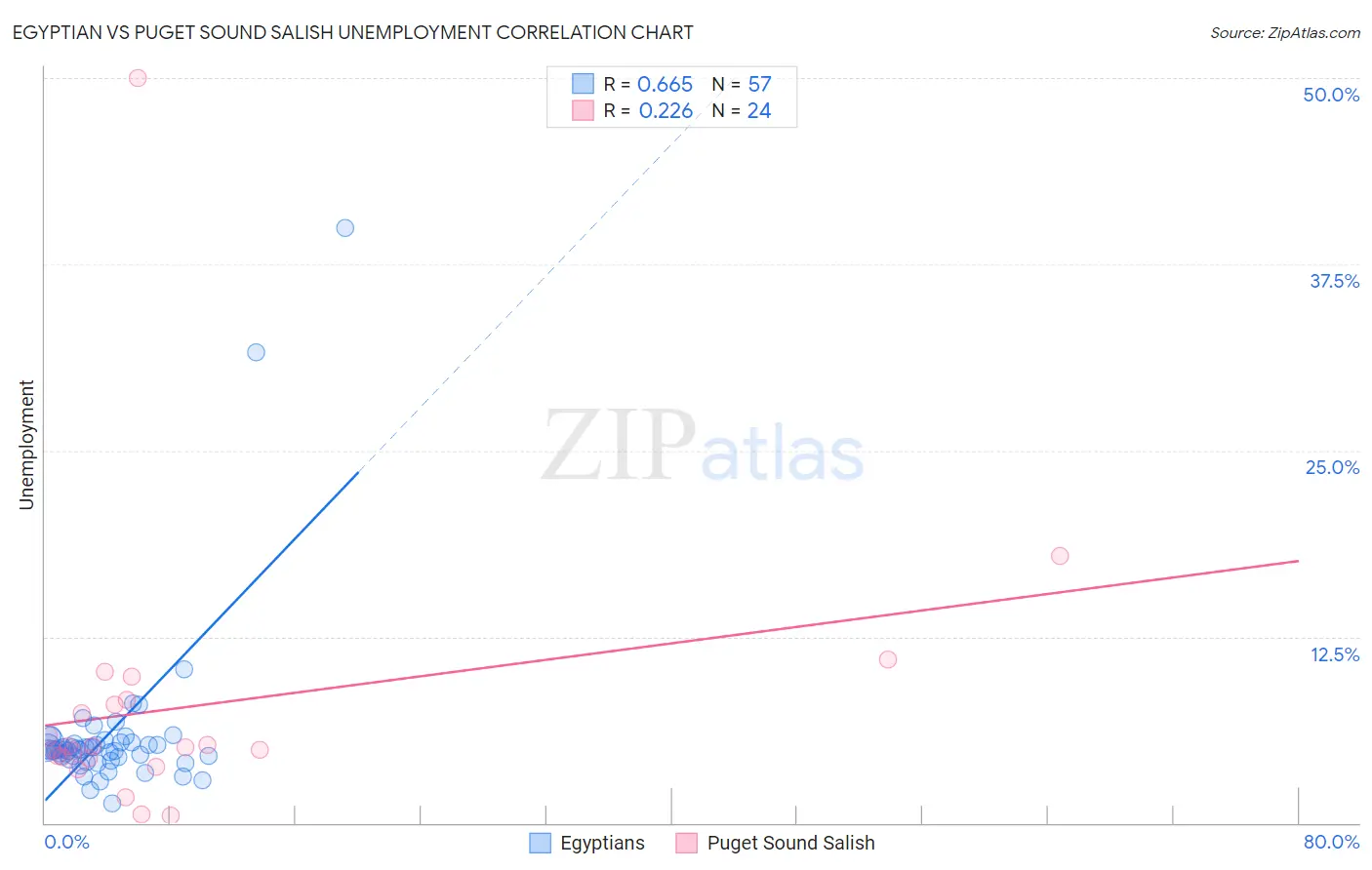 Egyptian vs Puget Sound Salish Unemployment