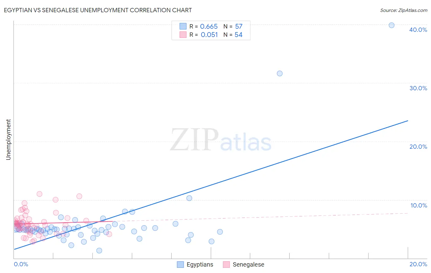 Egyptian vs Senegalese Unemployment