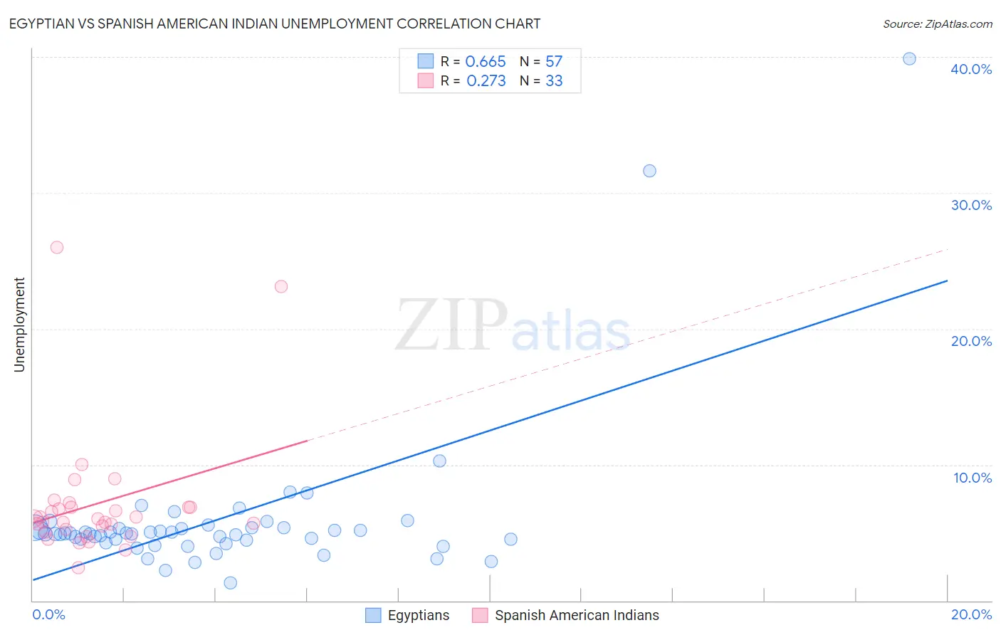 Egyptian vs Spanish American Indian Unemployment