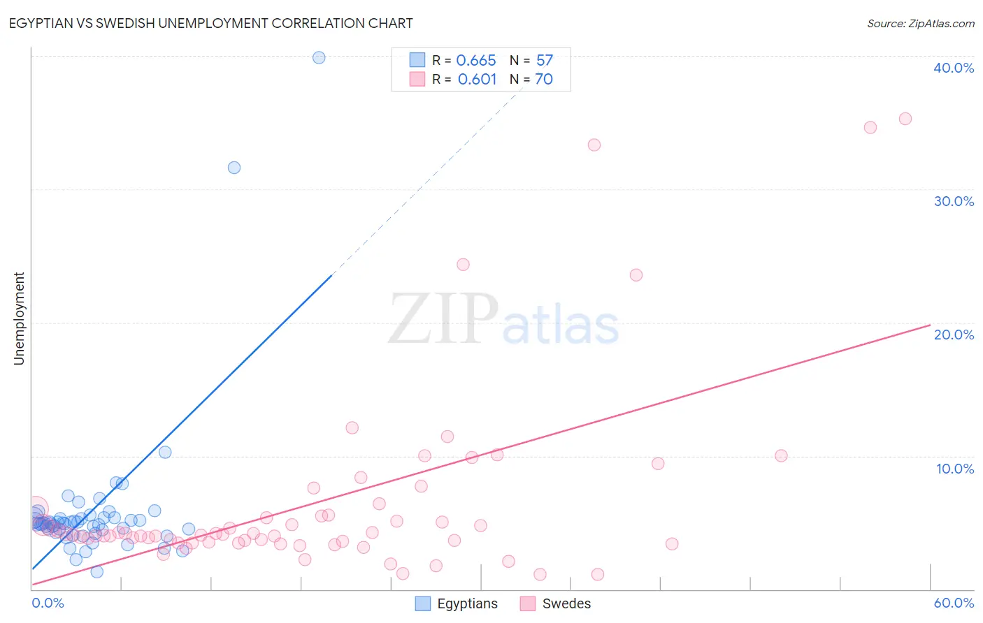 Egyptian vs Swedish Unemployment
