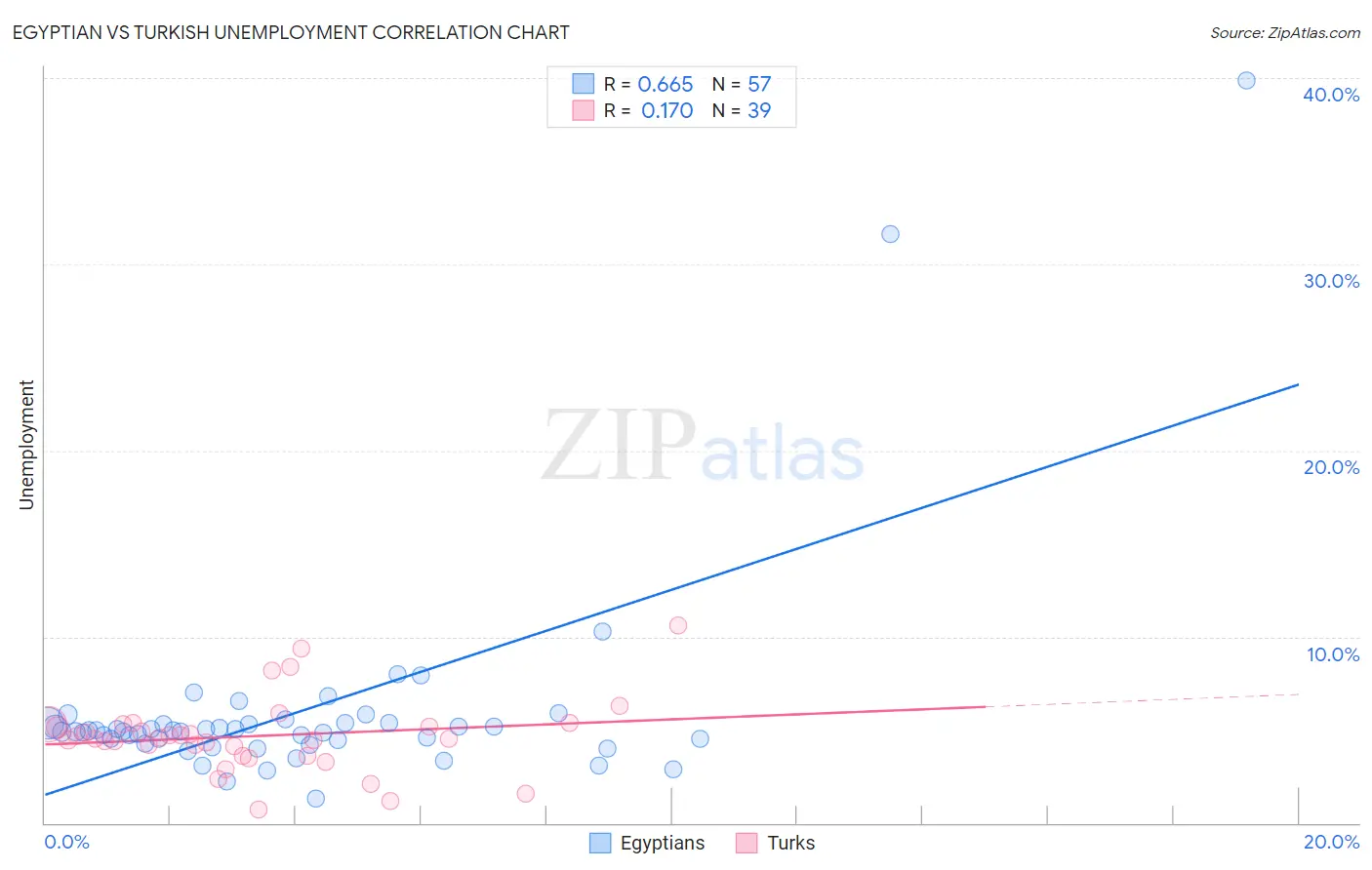 Egyptian vs Turkish Unemployment