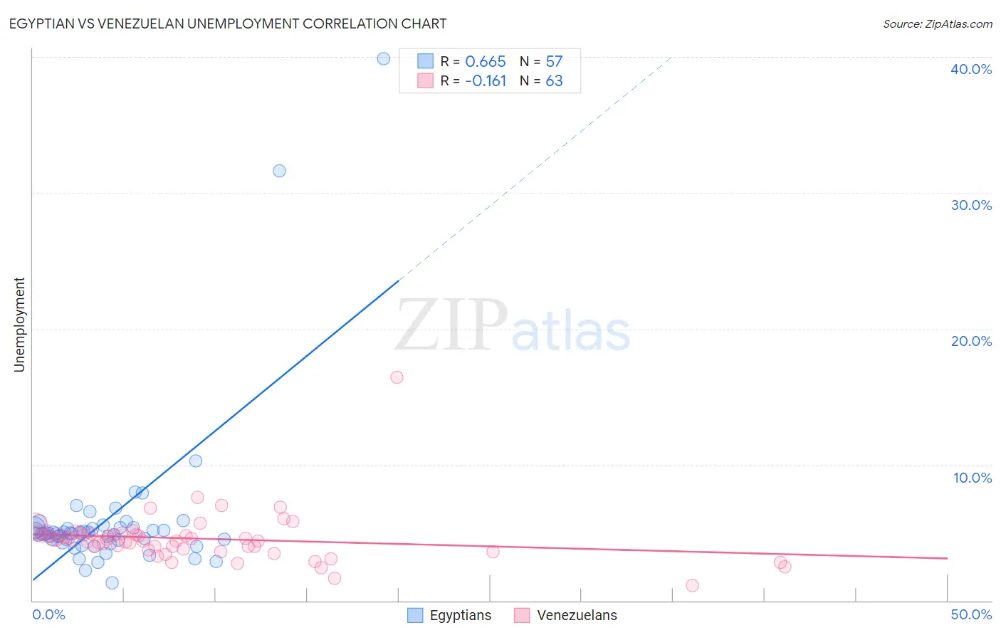 Egyptian vs Venezuelan Unemployment