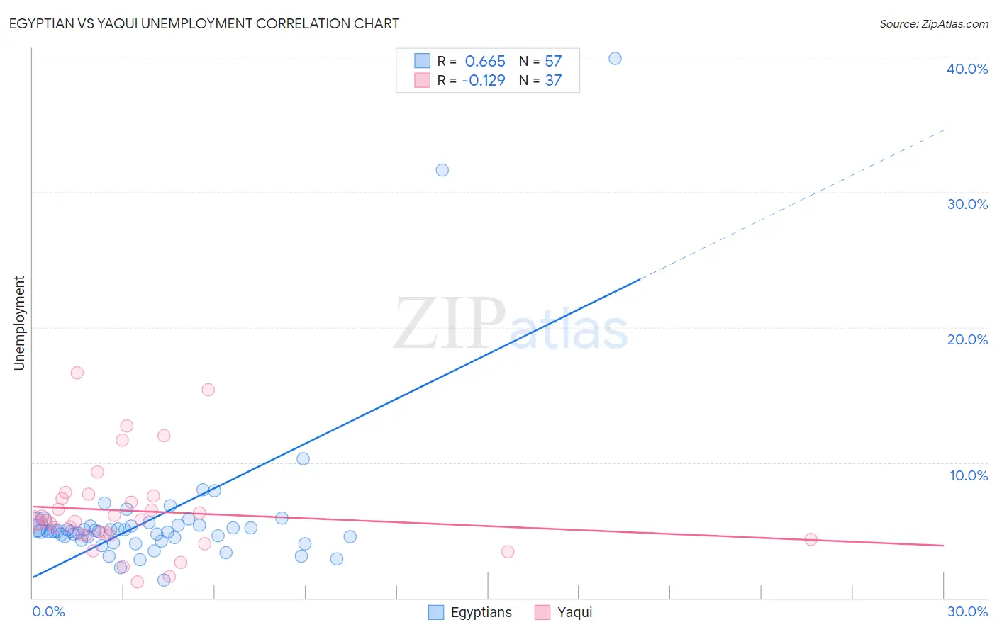 Egyptian vs Yaqui Unemployment