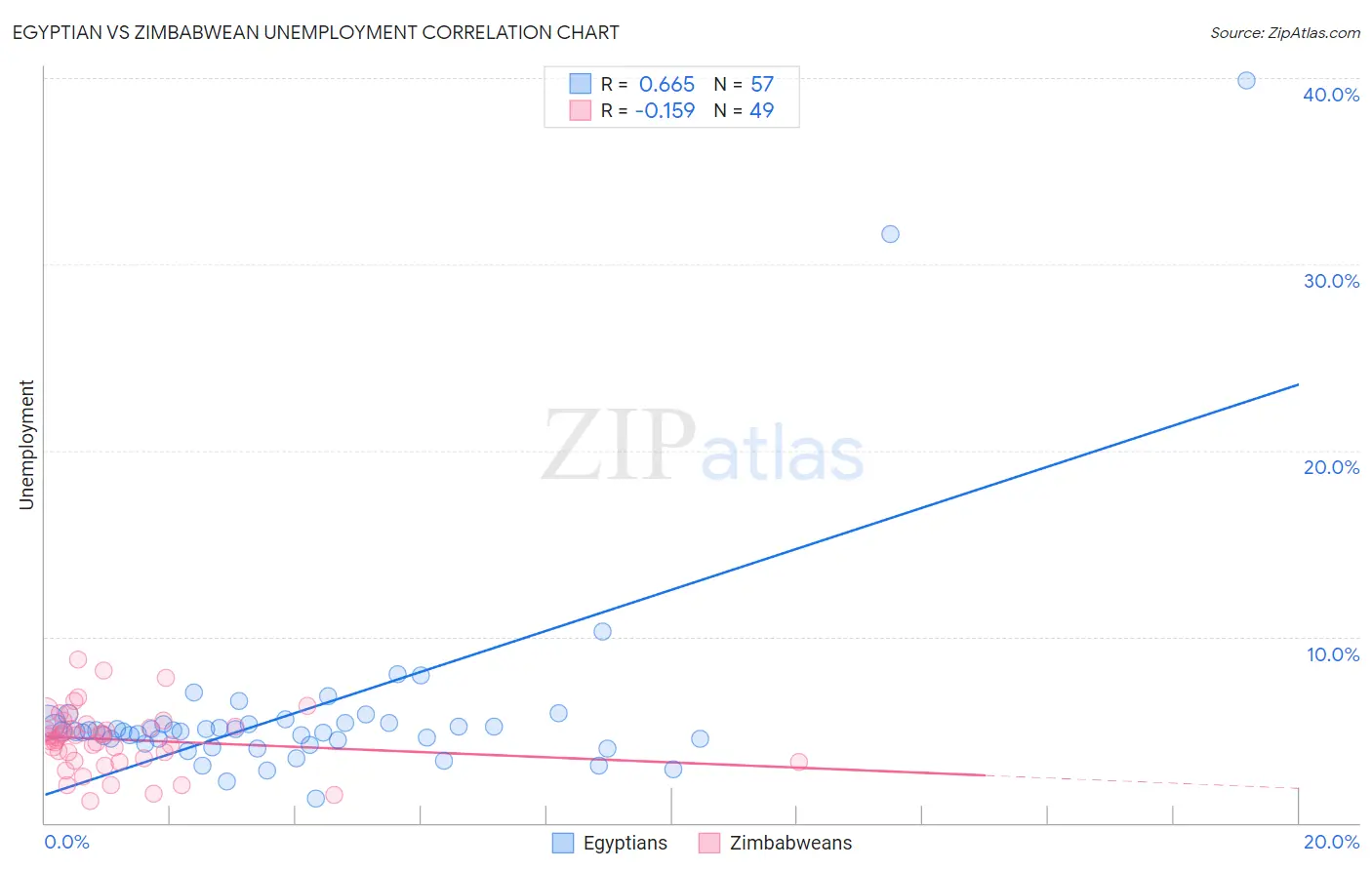 Egyptian vs Zimbabwean Unemployment