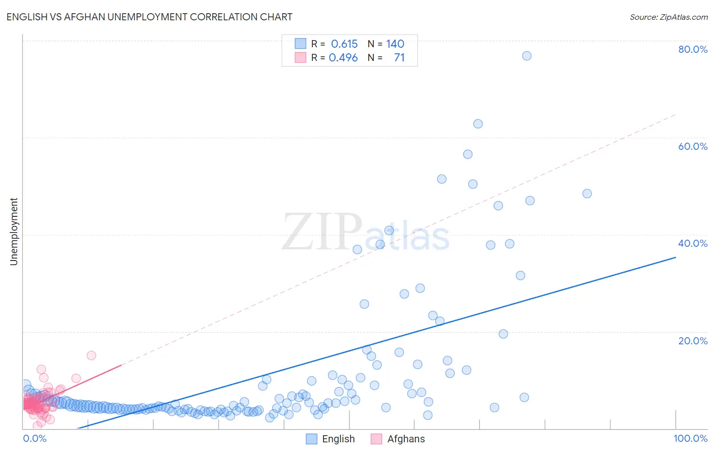 English vs Afghan Unemployment