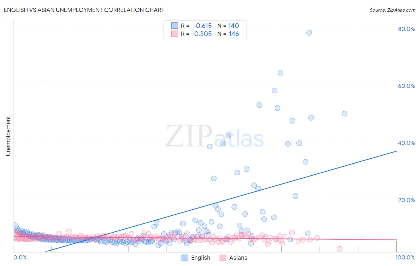 English vs Asian Unemployment