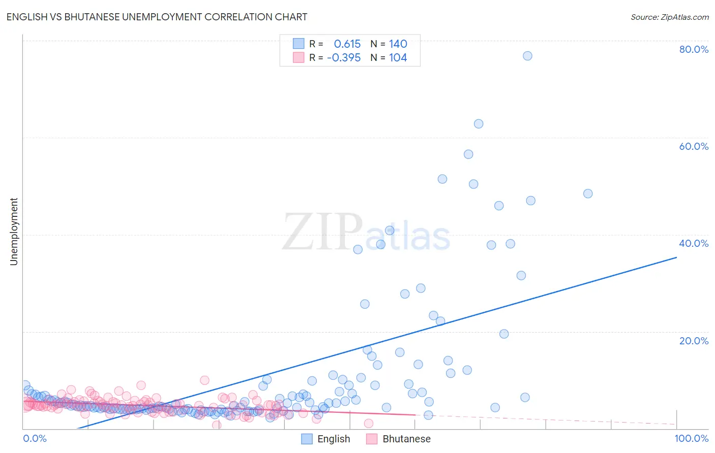 English vs Bhutanese Unemployment