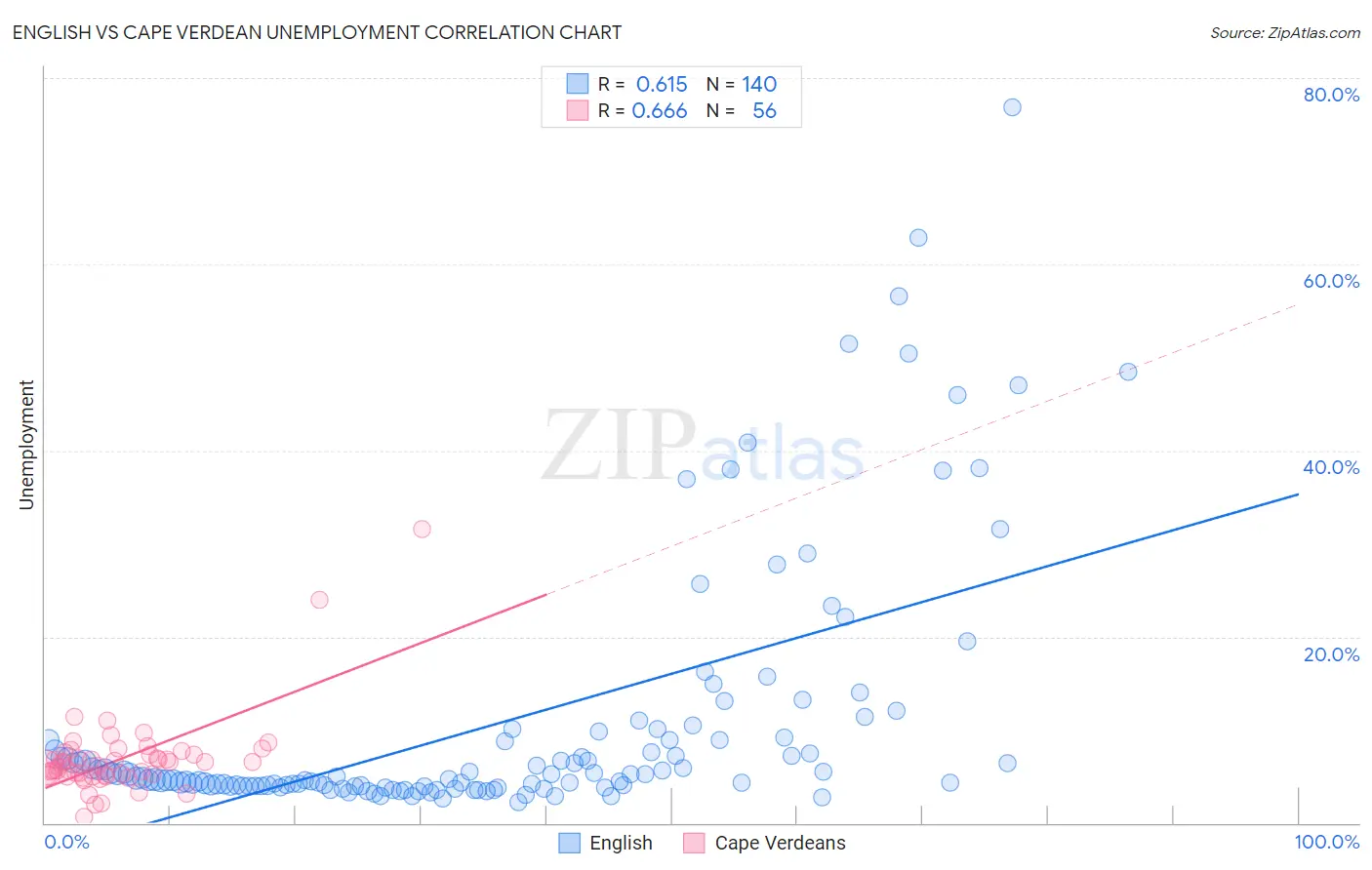 English vs Cape Verdean Unemployment