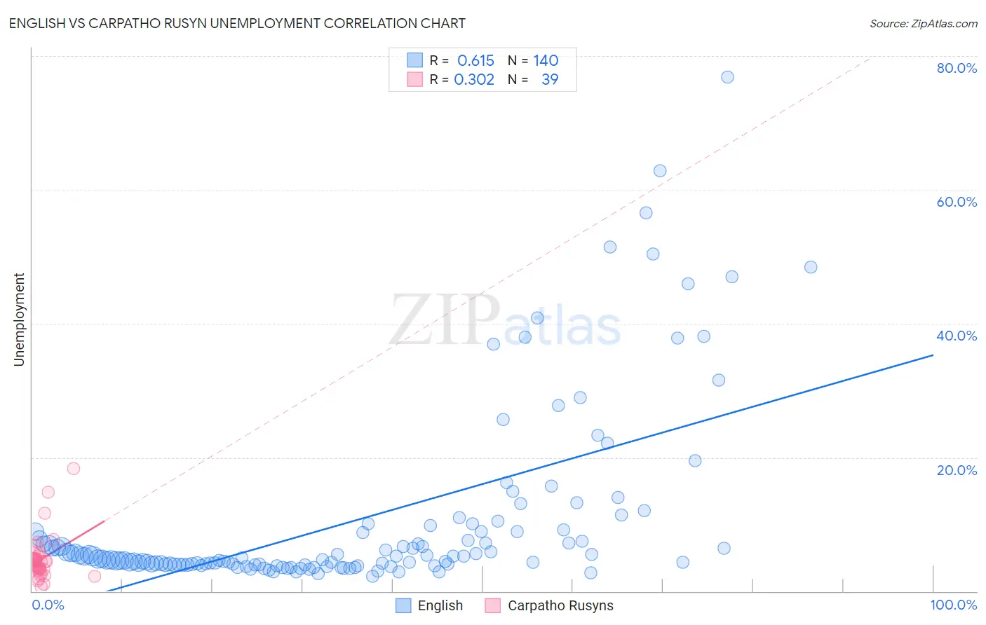 English vs Carpatho Rusyn Unemployment