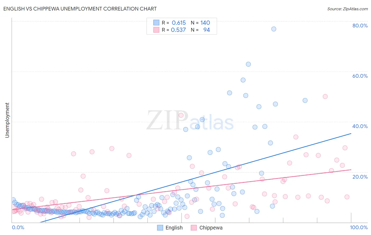 English vs Chippewa Unemployment