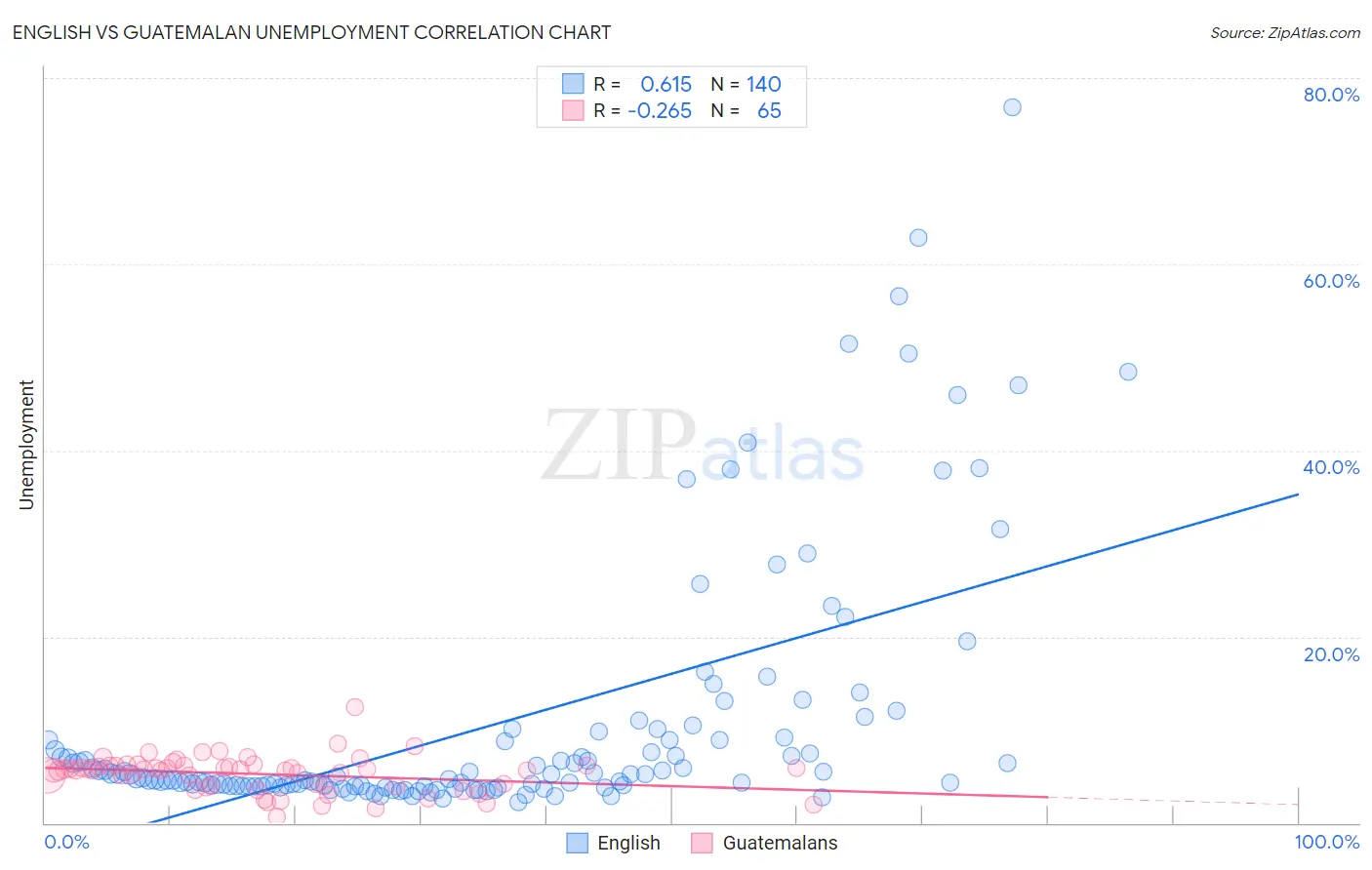 English vs Guatemalan Unemployment