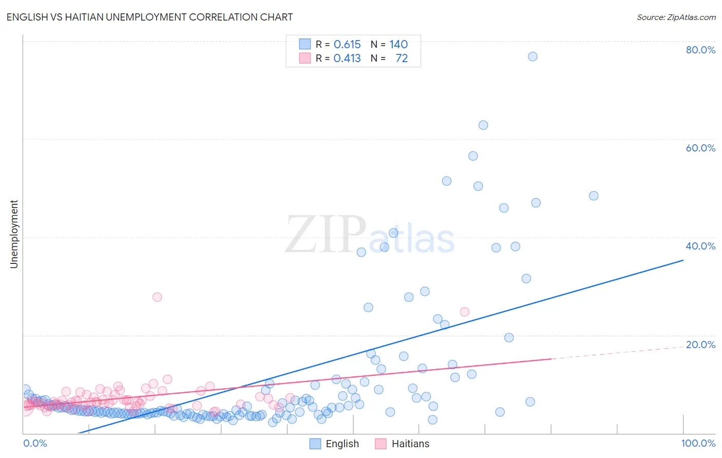 English vs Haitian Unemployment