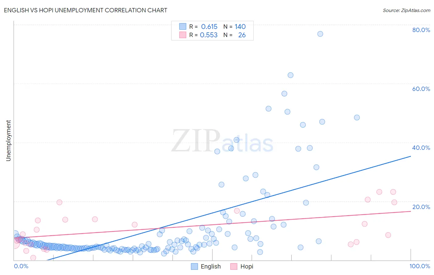 English vs Hopi Unemployment