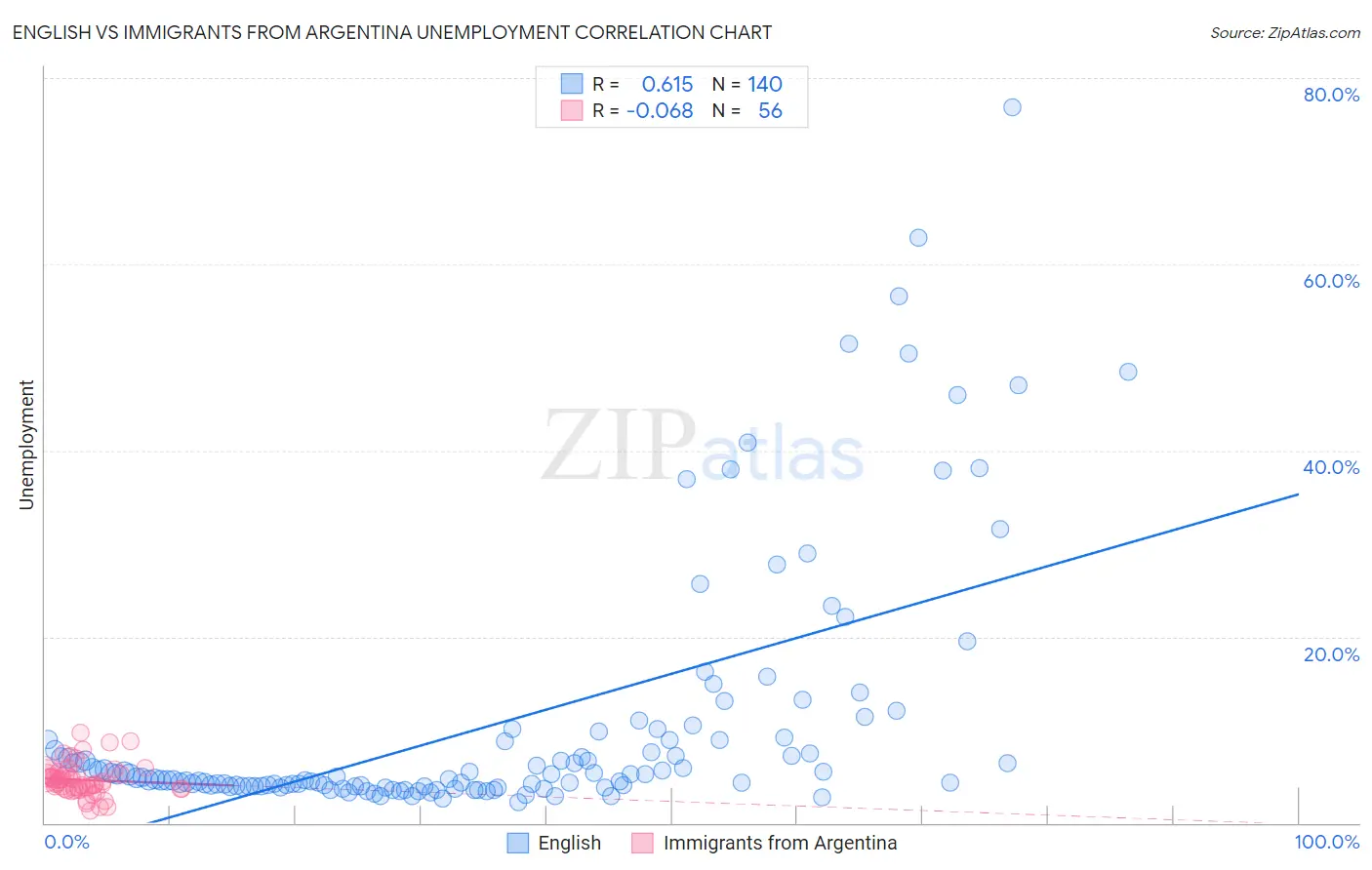 English vs Immigrants from Argentina Unemployment