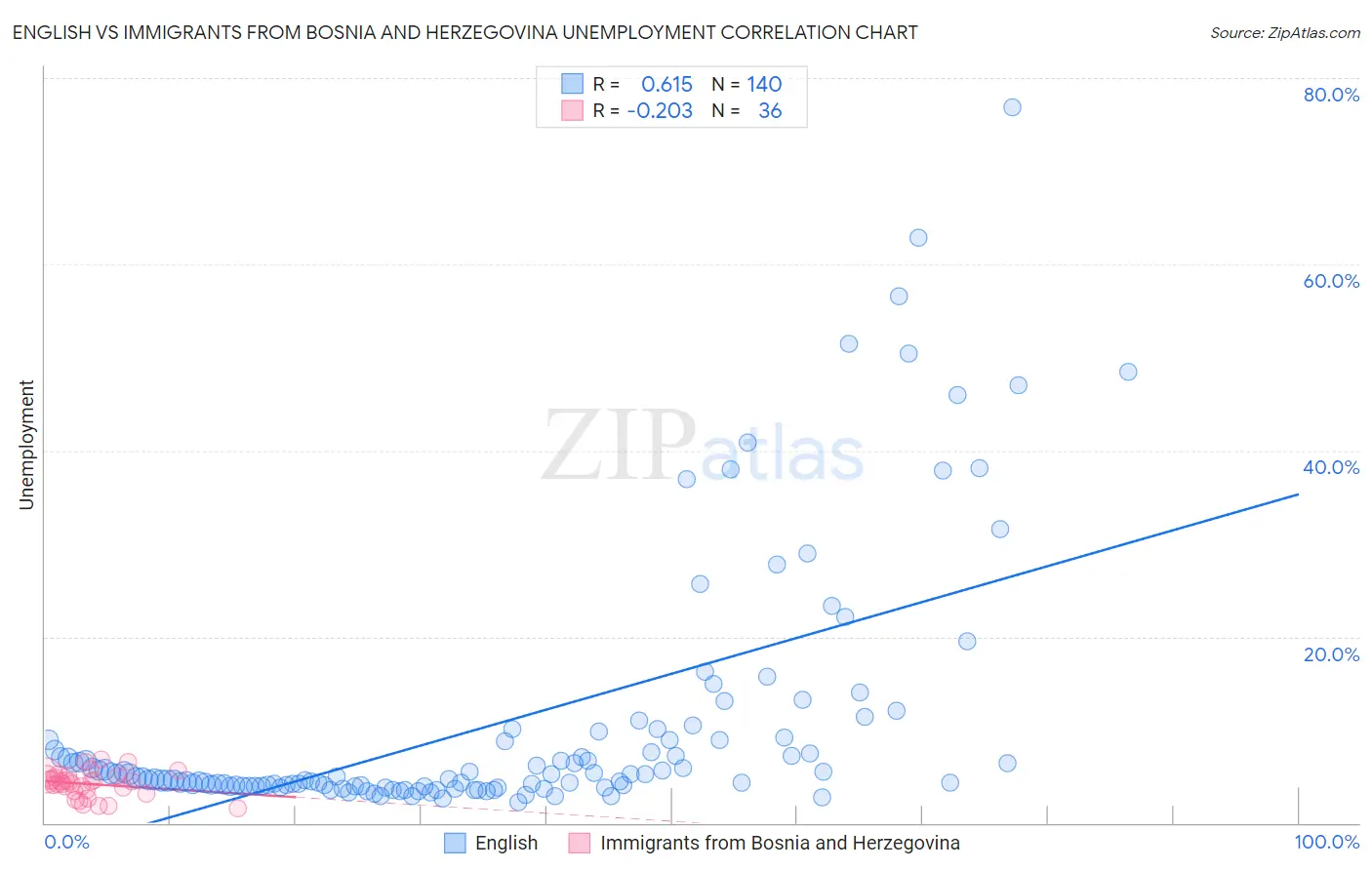 English vs Immigrants from Bosnia and Herzegovina Unemployment