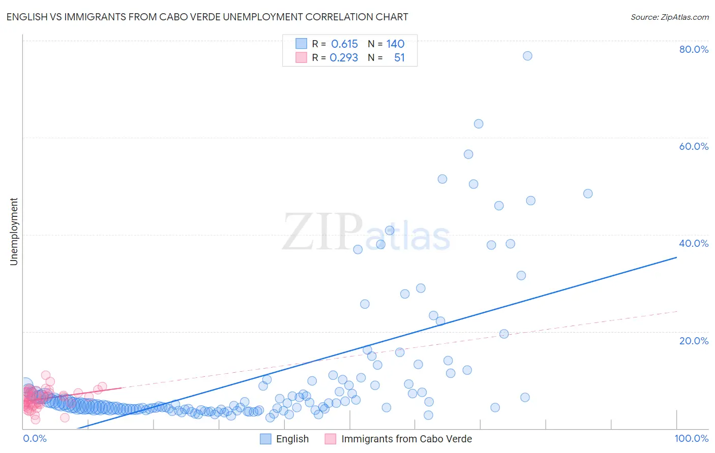 English vs Immigrants from Cabo Verde Unemployment