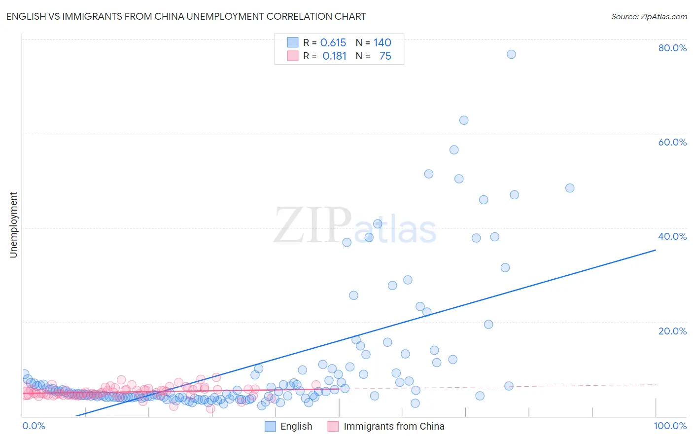 English vs Immigrants from China Unemployment