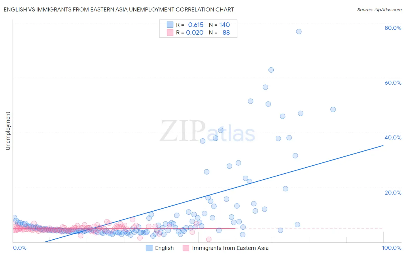 English vs Immigrants from Eastern Asia Unemployment