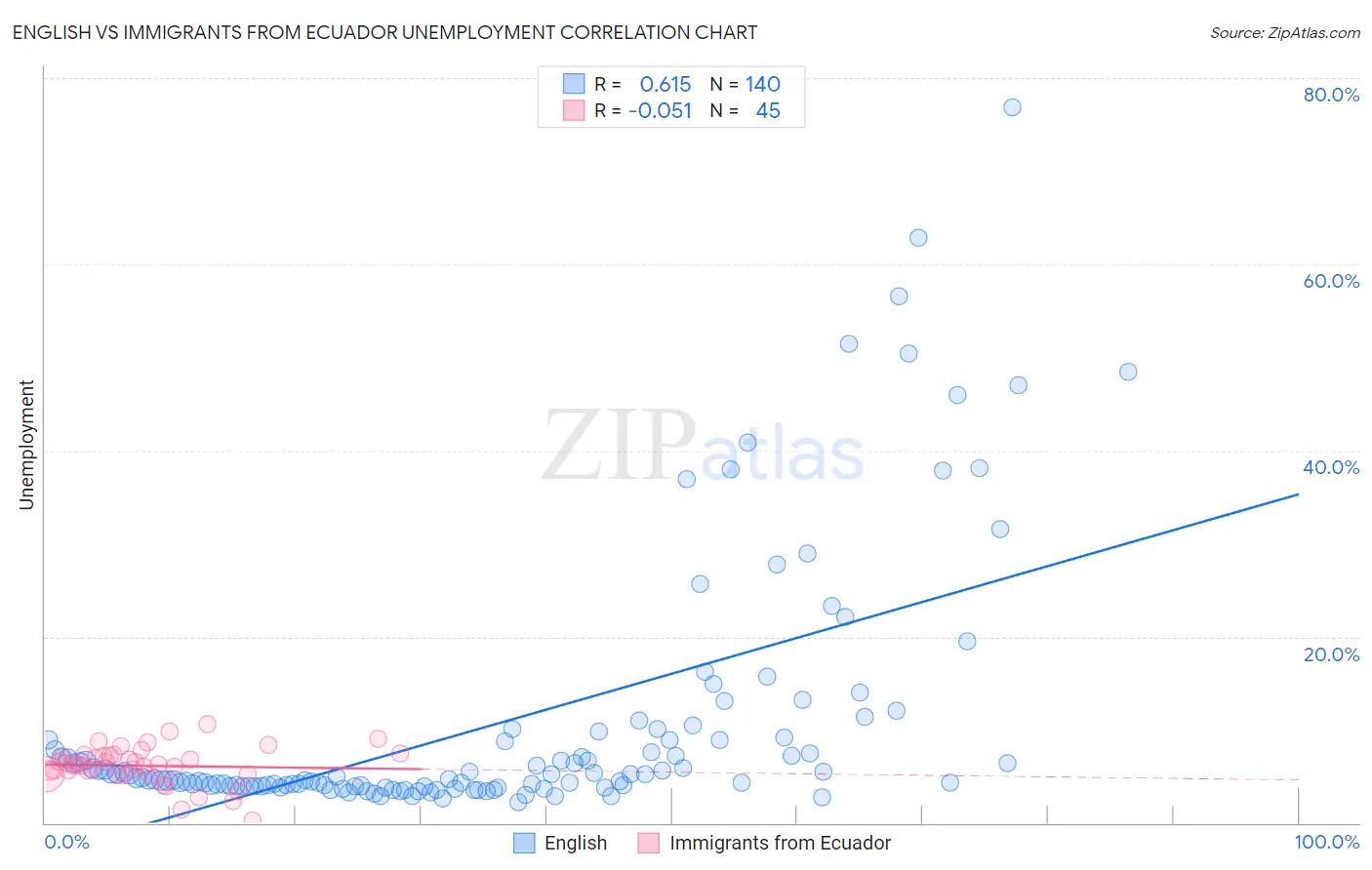 English vs Immigrants from Ecuador Unemployment