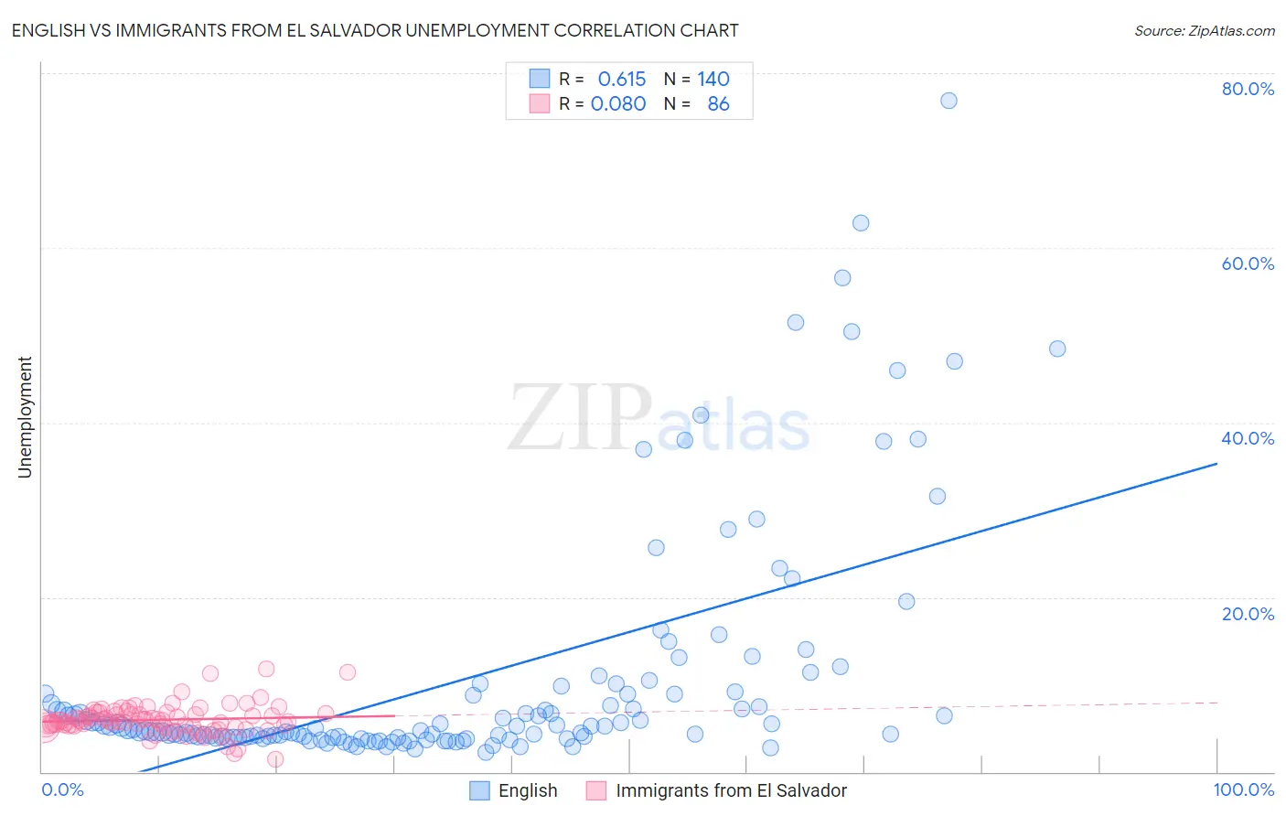 English vs Immigrants from El Salvador Unemployment