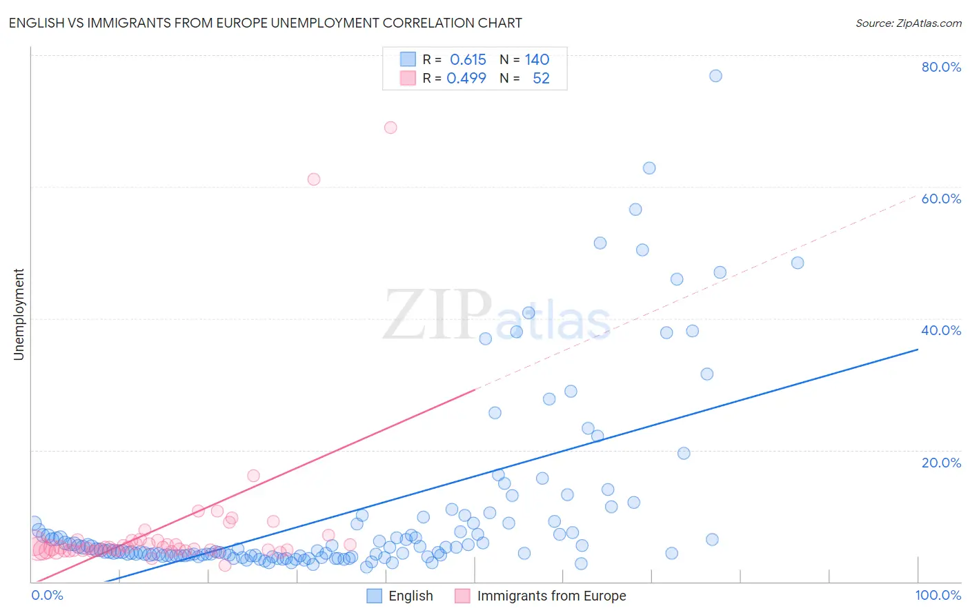 English vs Immigrants from Europe Unemployment