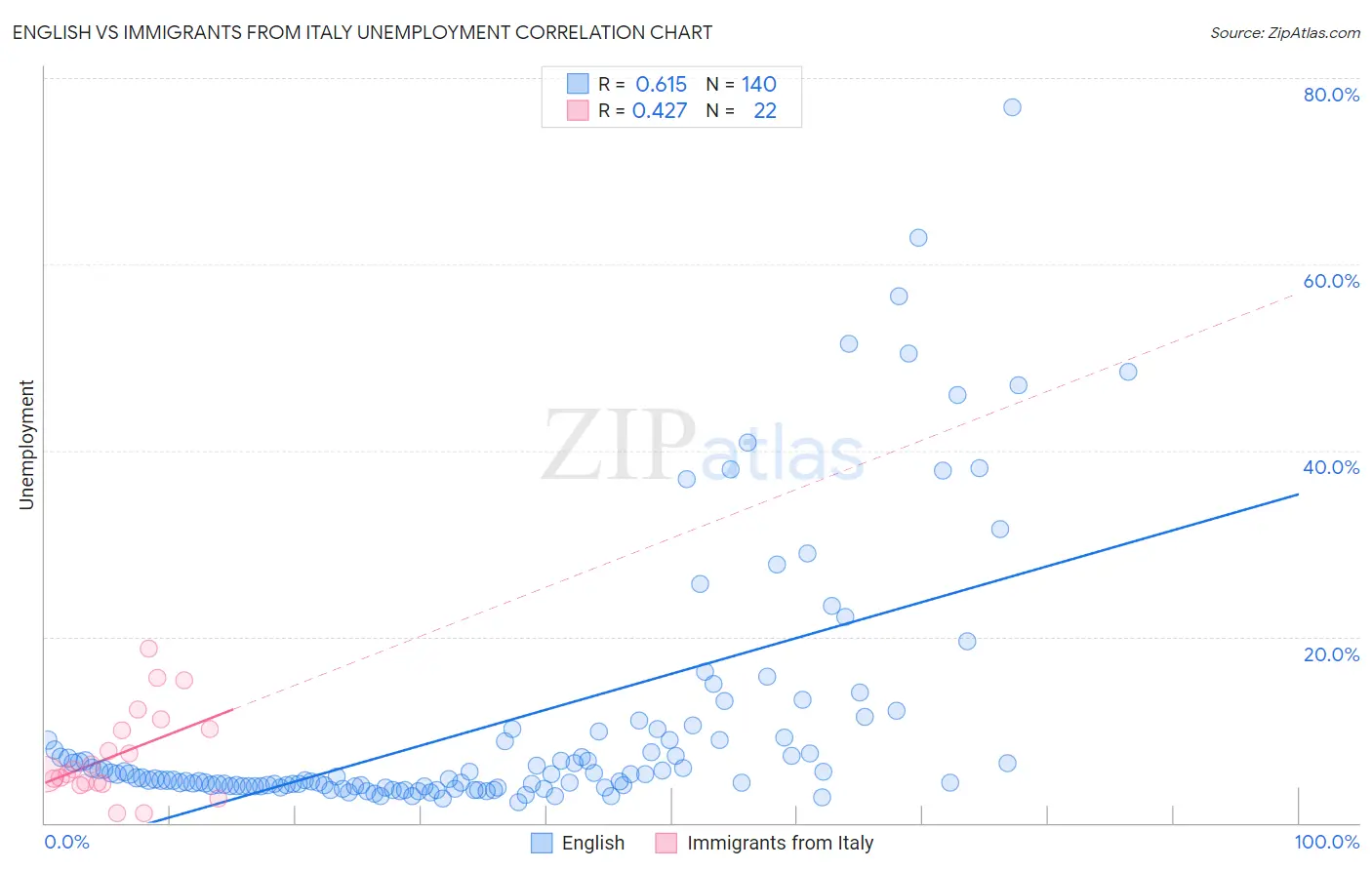 English vs Immigrants from Italy Unemployment