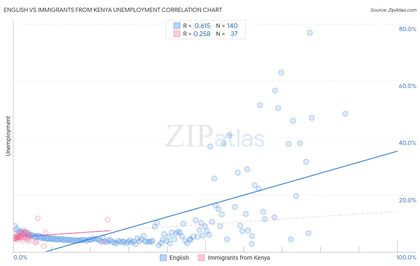 English vs Immigrants from Kenya Unemployment