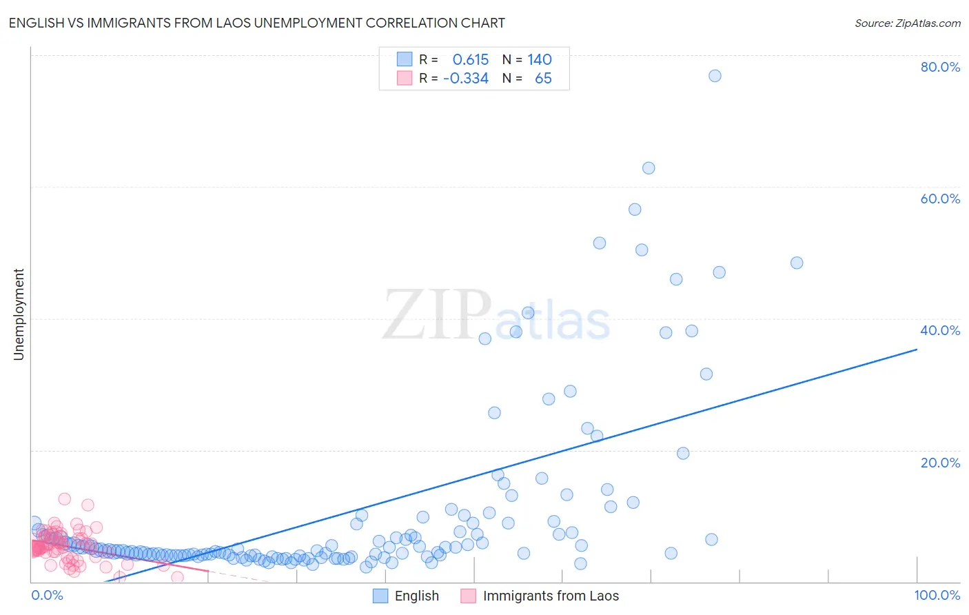 English vs Immigrants from Laos Unemployment