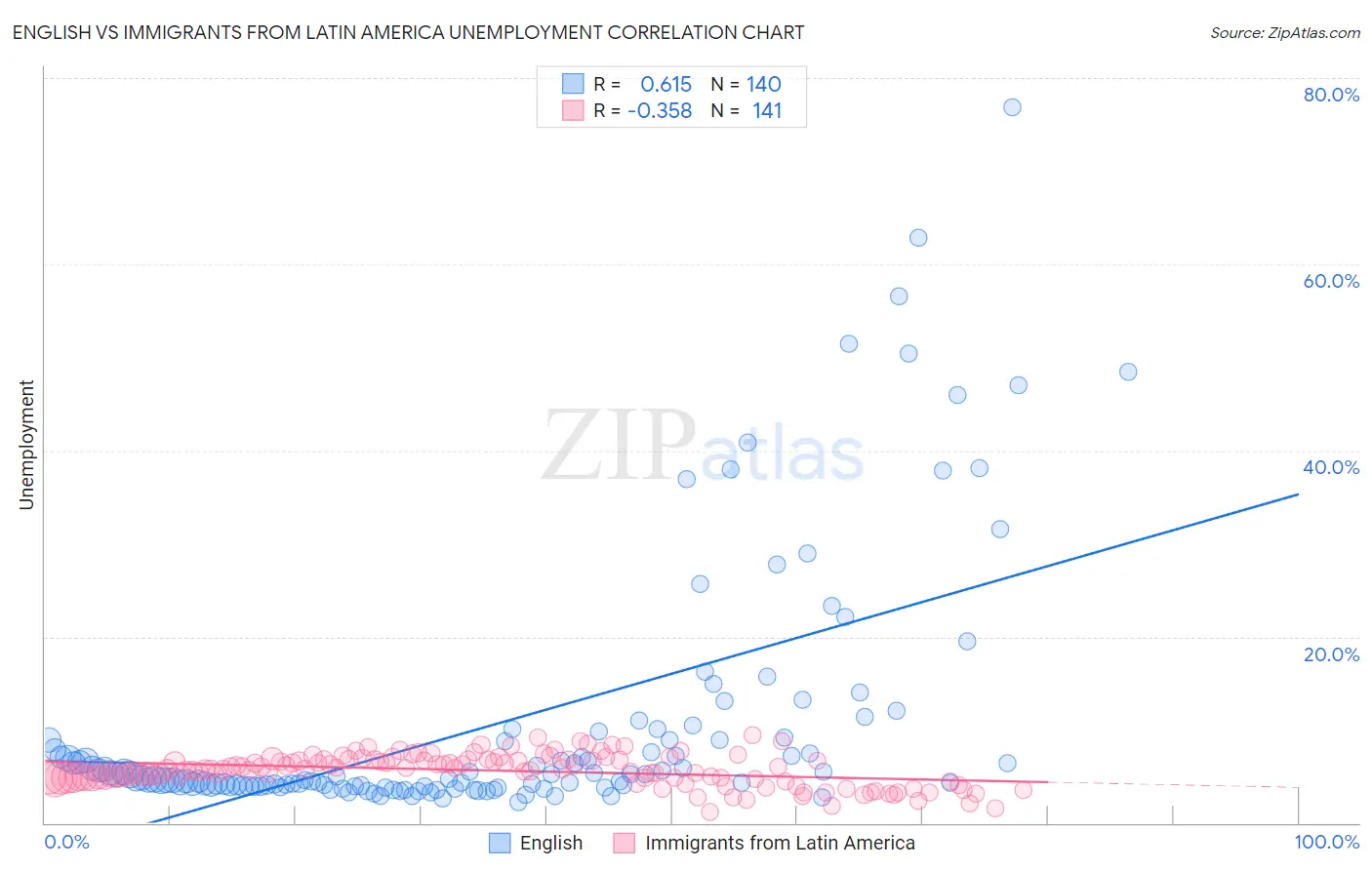 English vs Immigrants from Latin America Unemployment