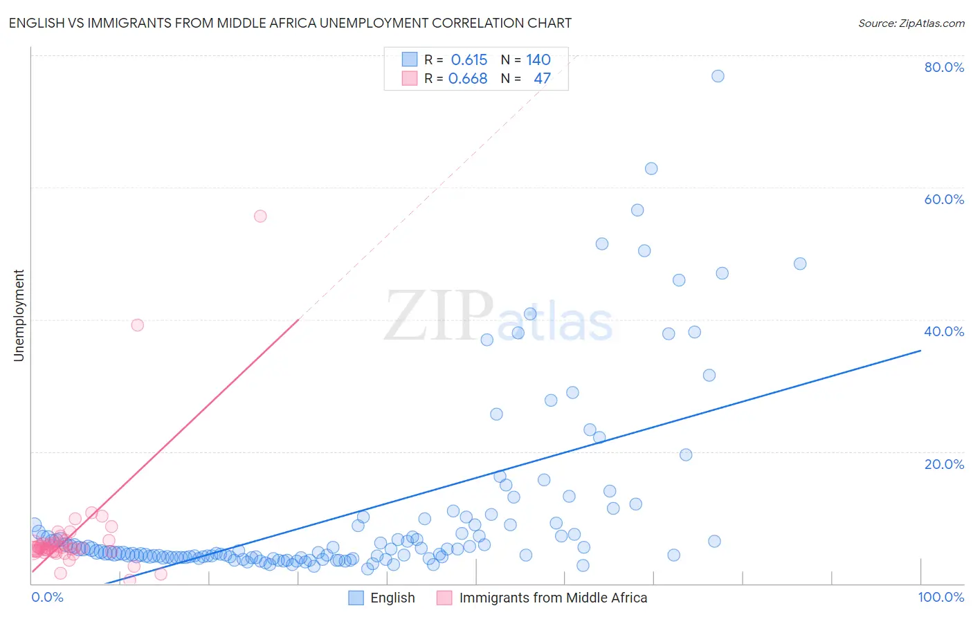 English vs Immigrants from Middle Africa Unemployment