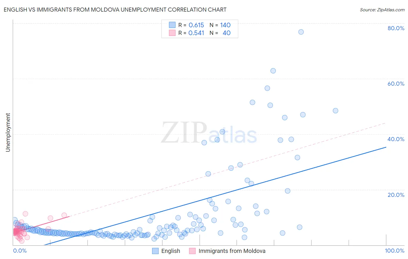 English vs Immigrants from Moldova Unemployment