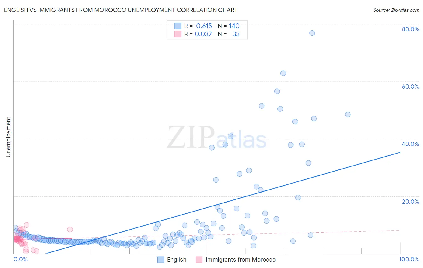 English vs Immigrants from Morocco Unemployment