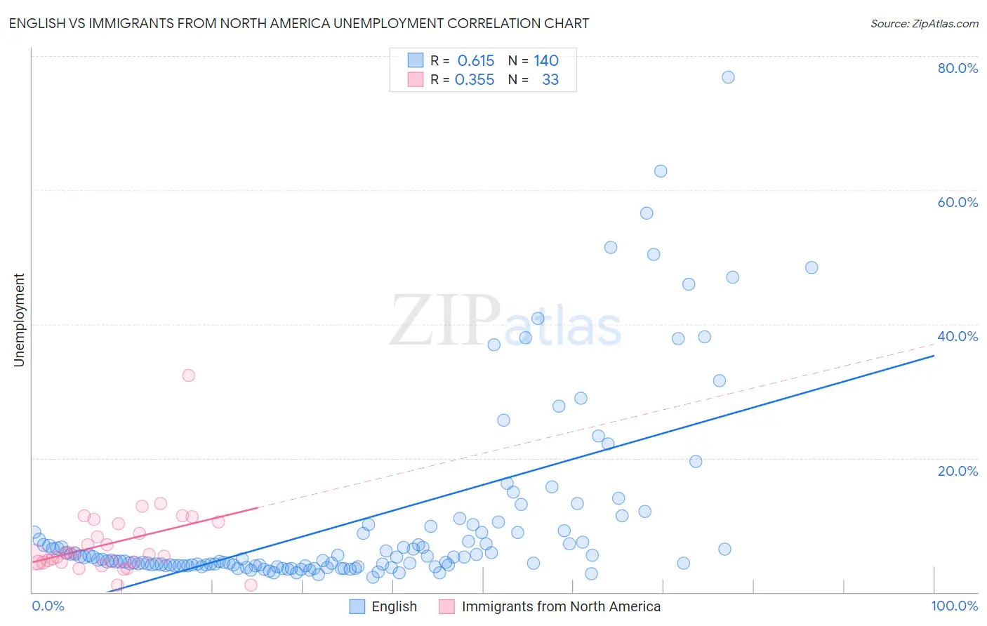 English vs Immigrants from North America Unemployment