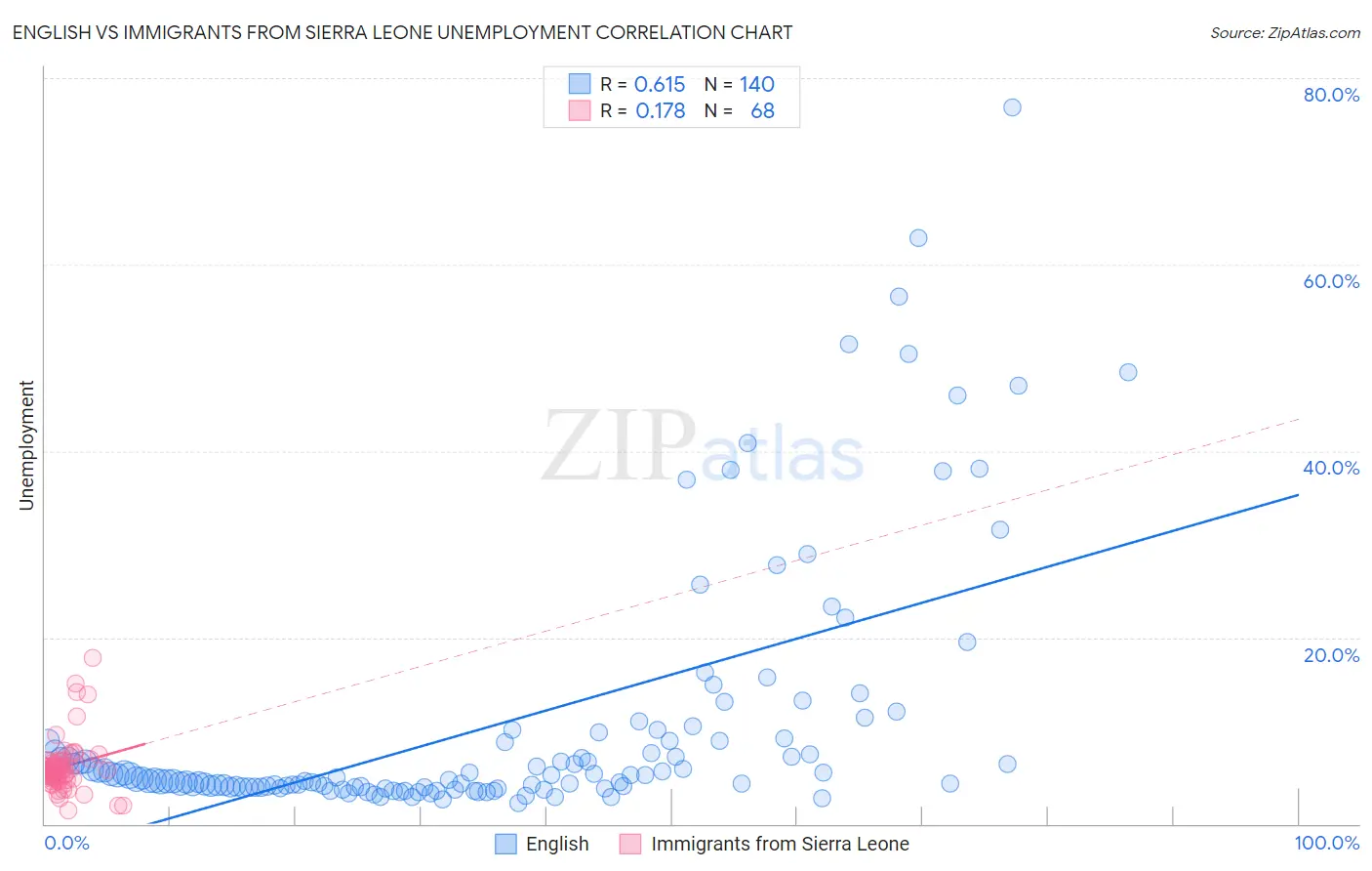 English vs Immigrants from Sierra Leone Unemployment