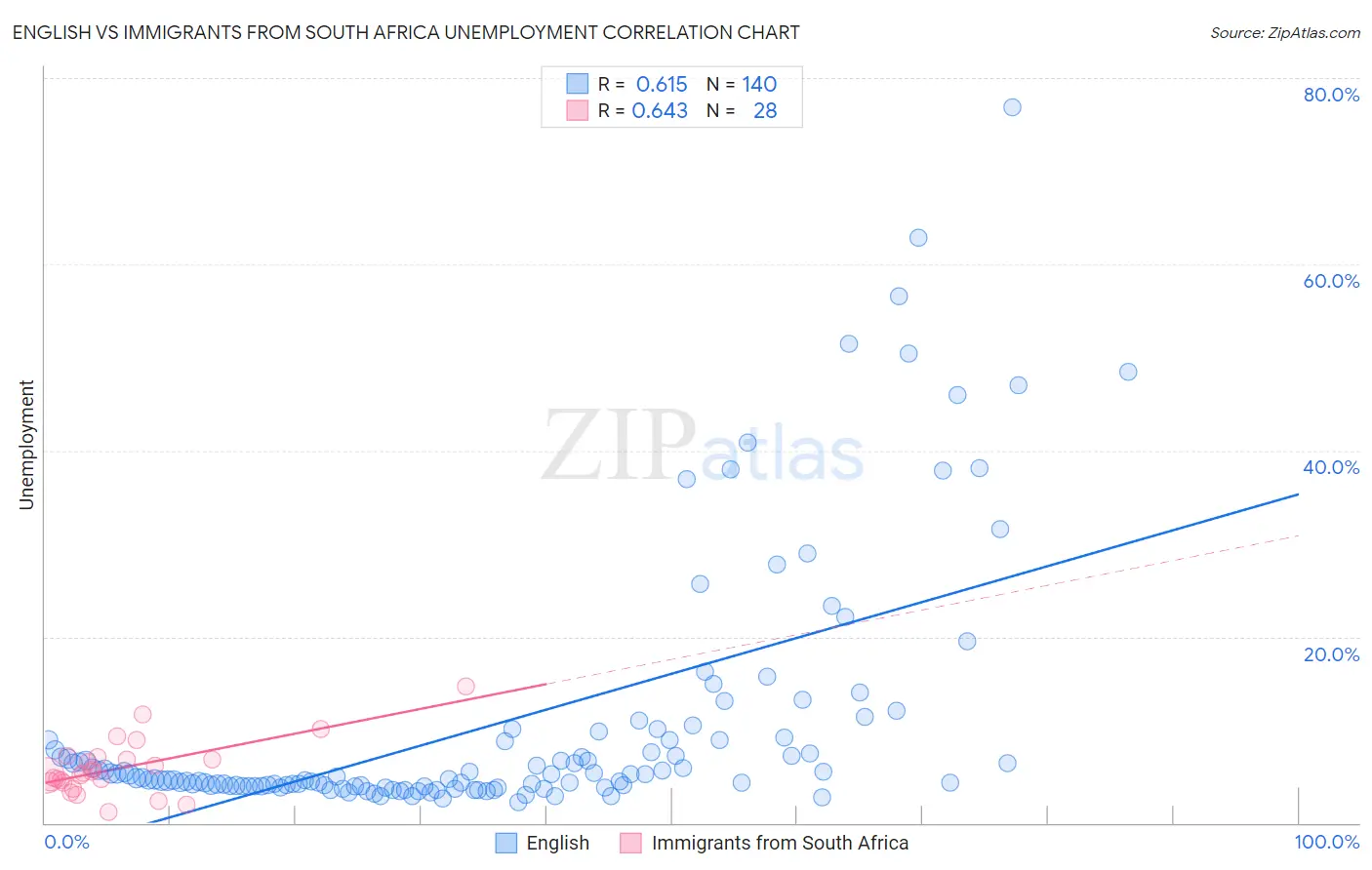 English vs Immigrants from South Africa Unemployment