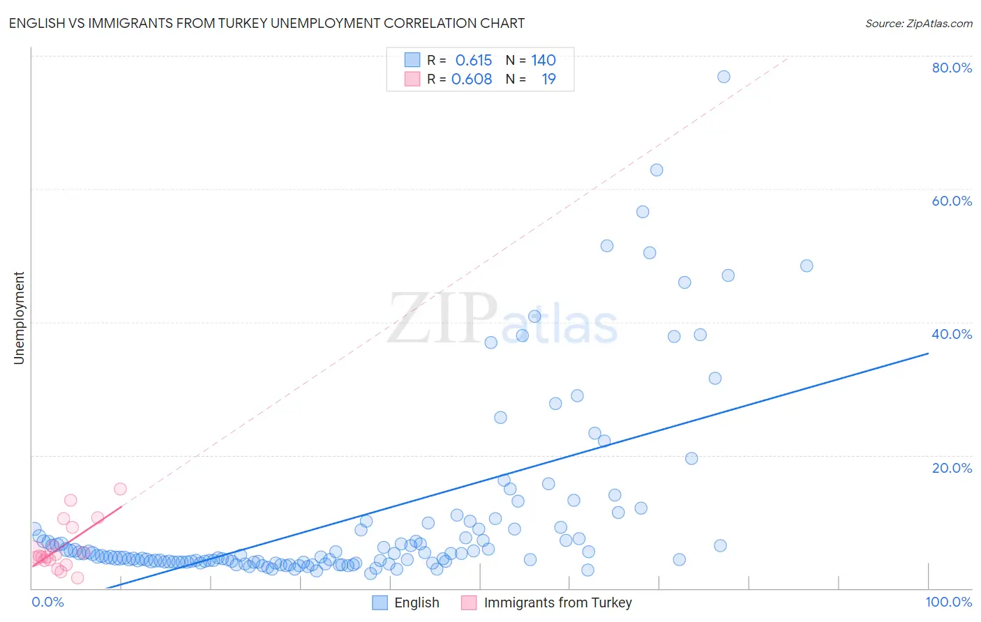 English vs Immigrants from Turkey Unemployment