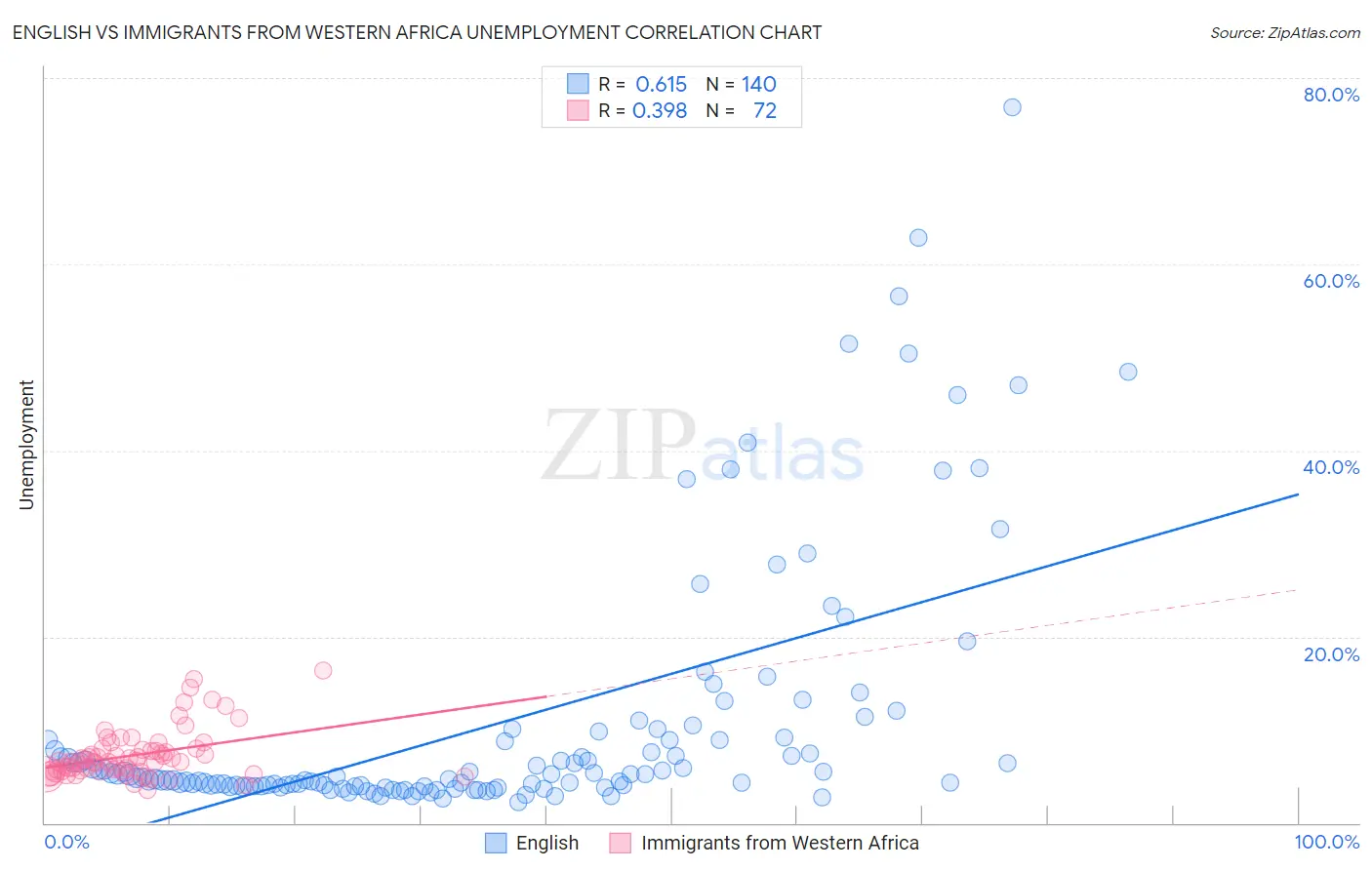 English vs Immigrants from Western Africa Unemployment